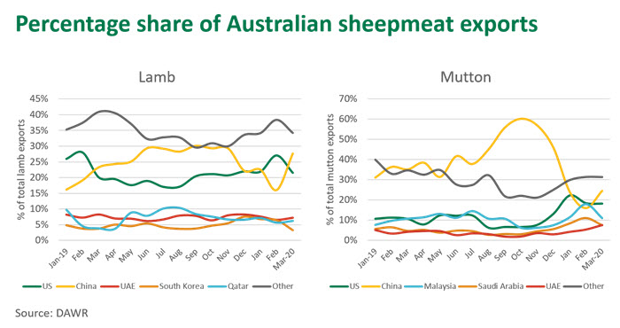 Perc-share-Aust-sheep-exports-090420.jpg