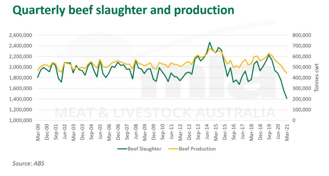 Qtrly-beef-slaughter-prod-270521.png