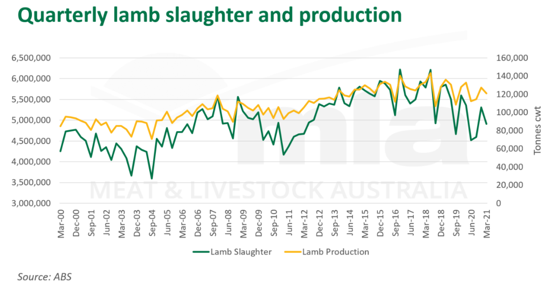 Qtrly-lamb-slaughter-prod-270521.png