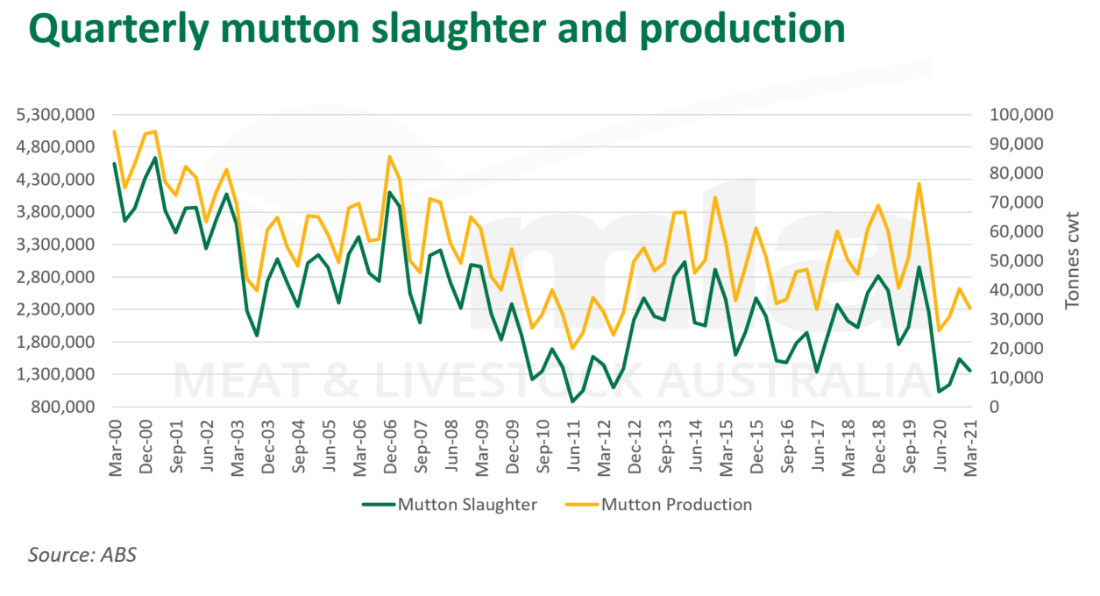 Qtrly-mutton-slaughter-prod-270521.png