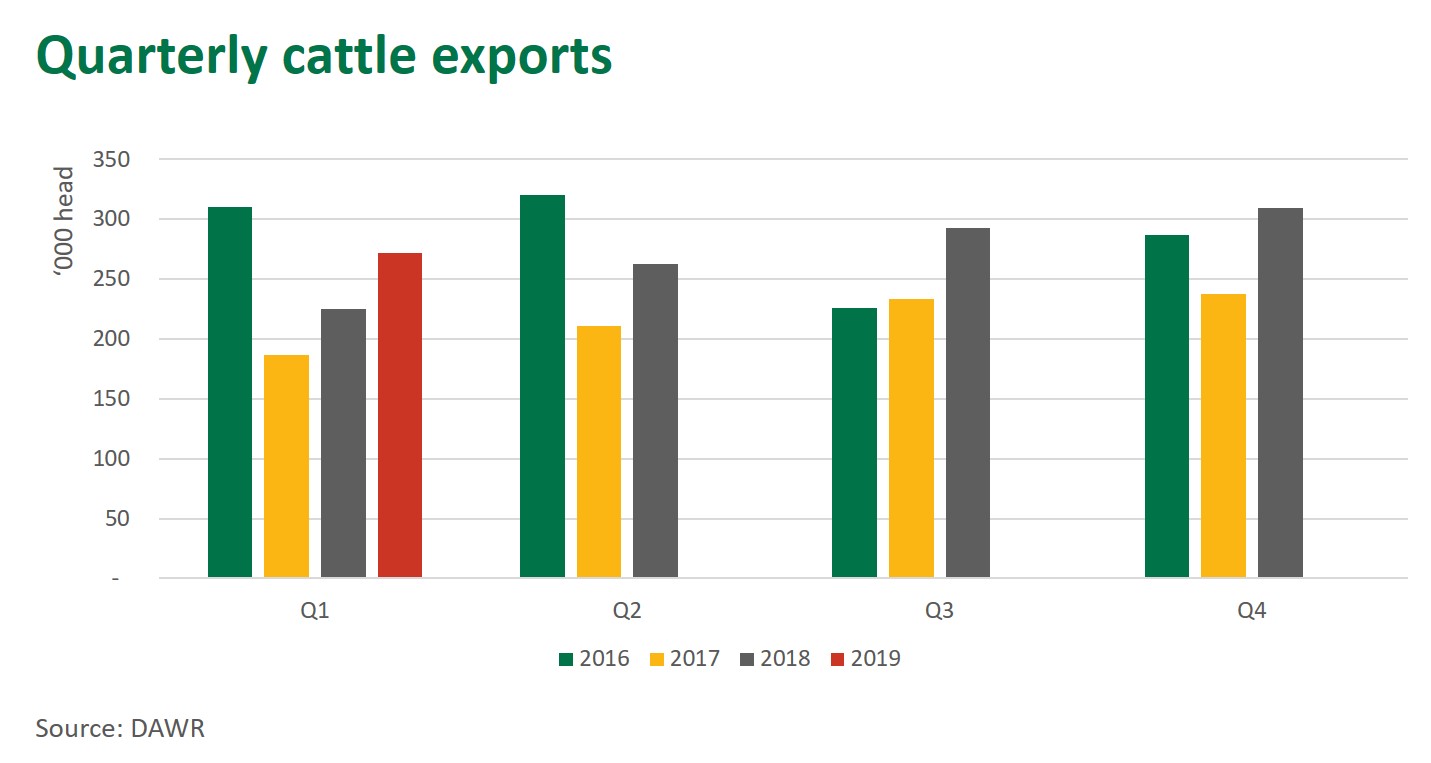 Quarterly cattle exports