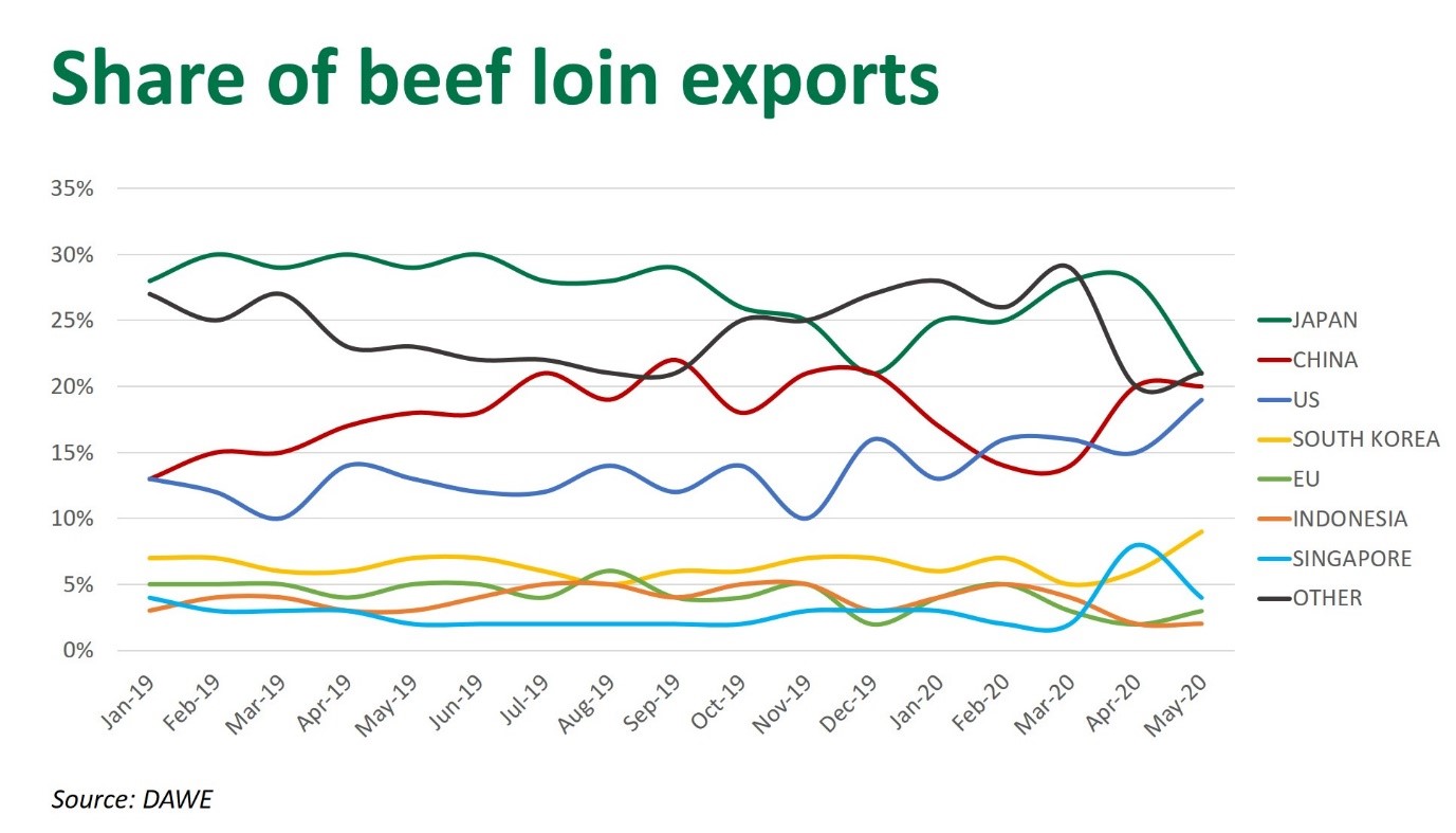 Share-beef-loin-exports-250620.jpg
