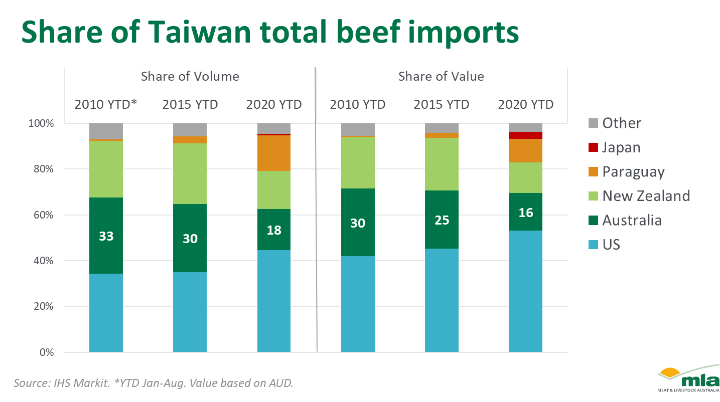 Share-Taiwan-beef-imports-221020.png