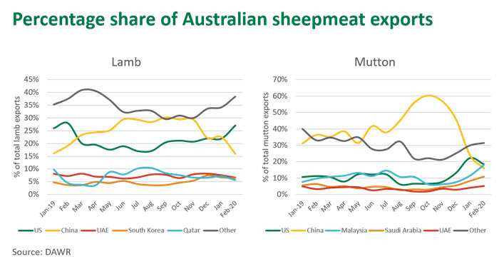 Sheep-exports-Perc-share-Aust-120320.jpg