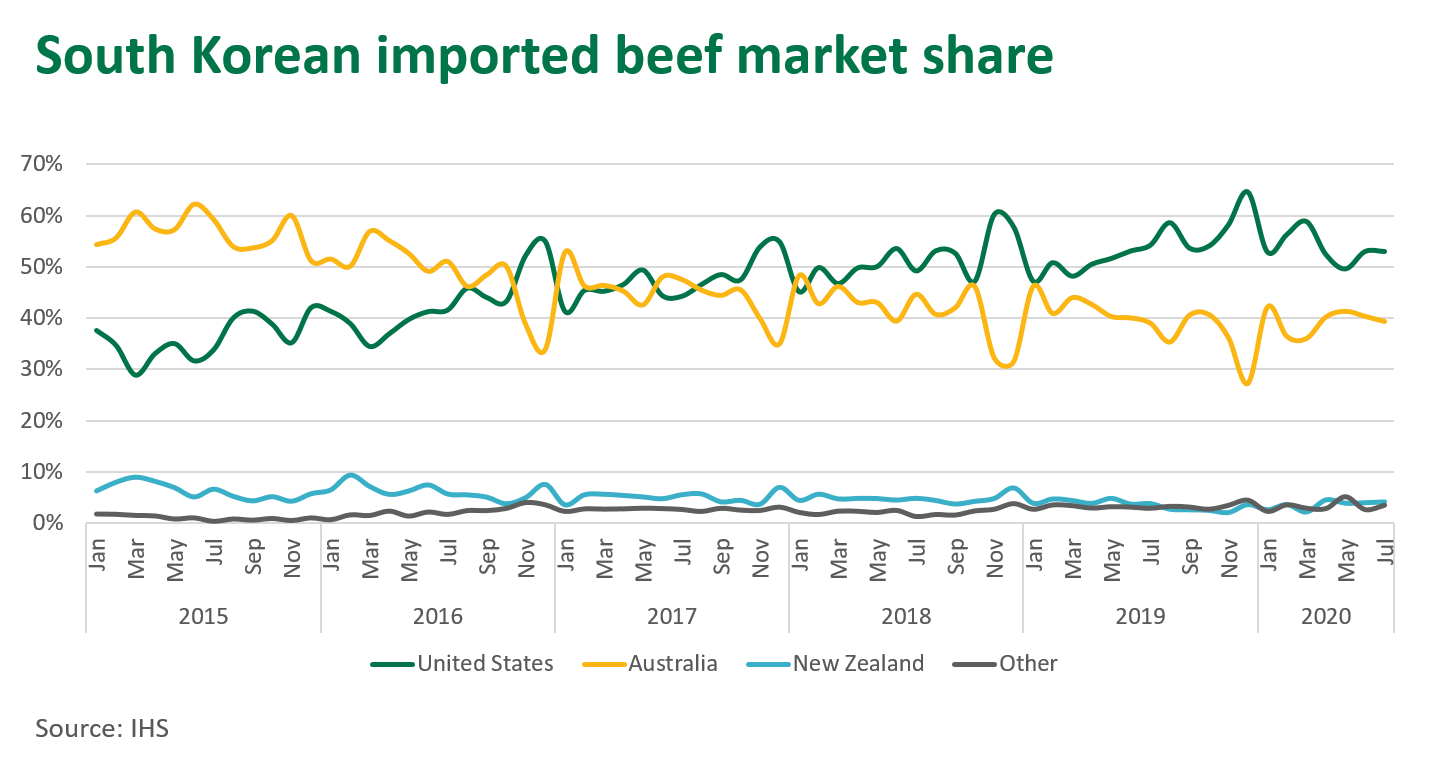 Sth-Korea-imported-beef-170920.png