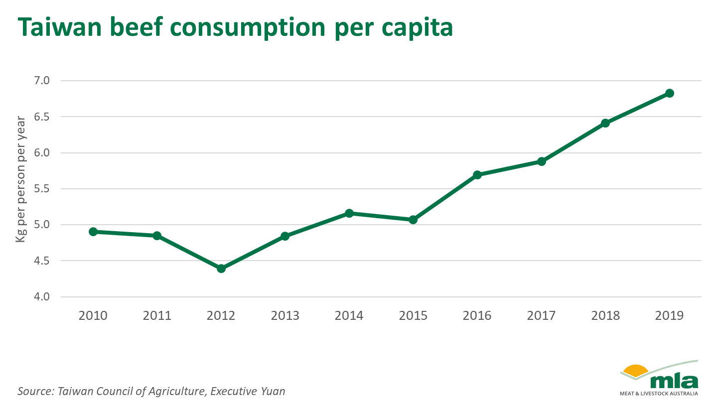 Taiwan-beef-consumption-221020.png