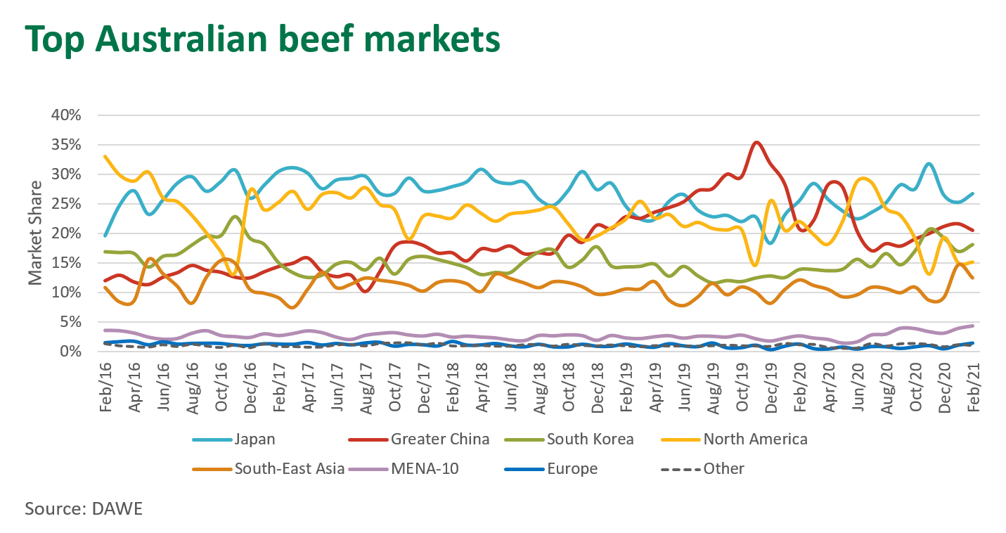 Top-Aust-beef-markets-110321.png