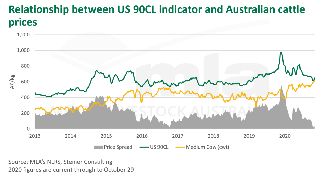 US-90CL-ind-Aust-cattle-prices-051120.png