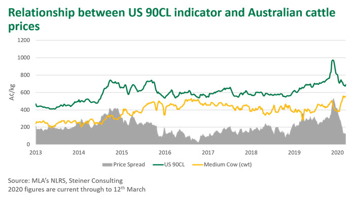 US-90CL-ind-cattle-prices-190320.jpg