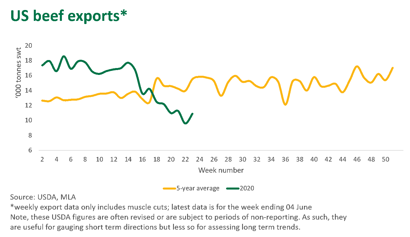 US-beef-exports-180620.png