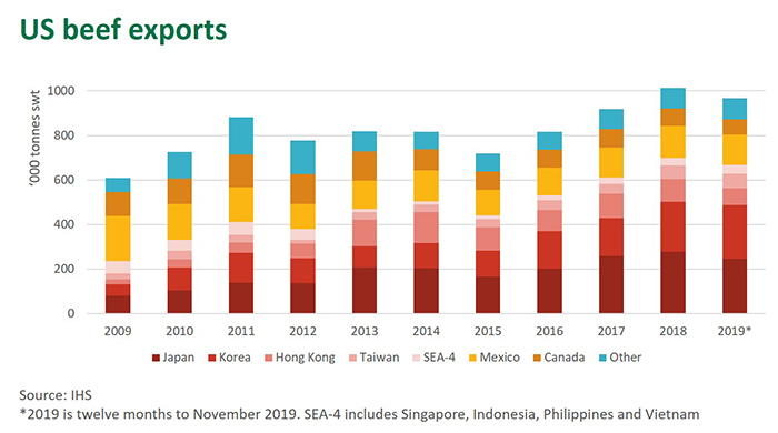 US-beef-exports-230120.jpg