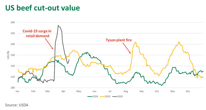 US-beef-value-160420.jpg