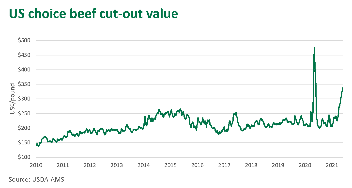 US-choice-beef-value-030621.png