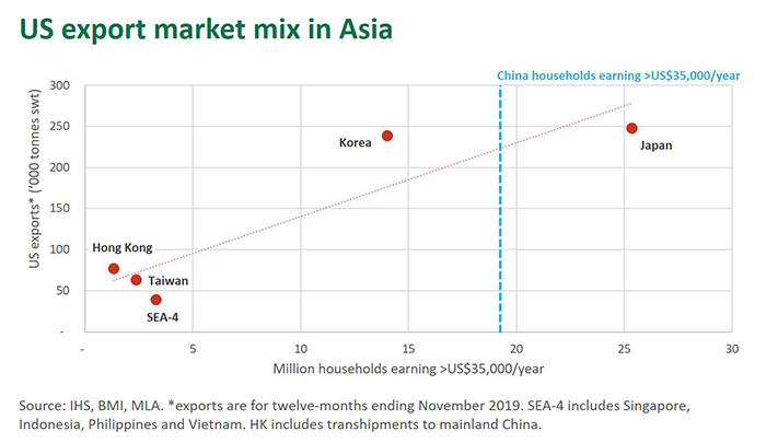 US-export-market-mix-Asia.jpg