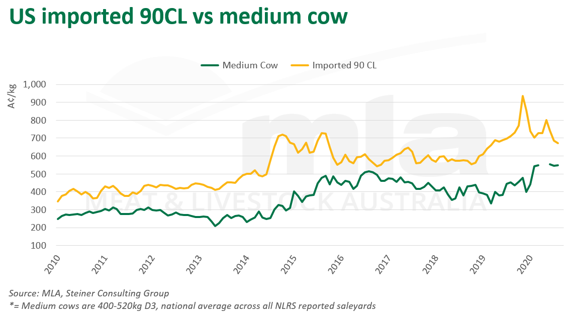 US-imported-90CL-vs-med-cow-030920.png