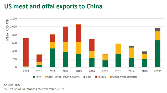 US-meat-offal-exports-China-230120.jpg