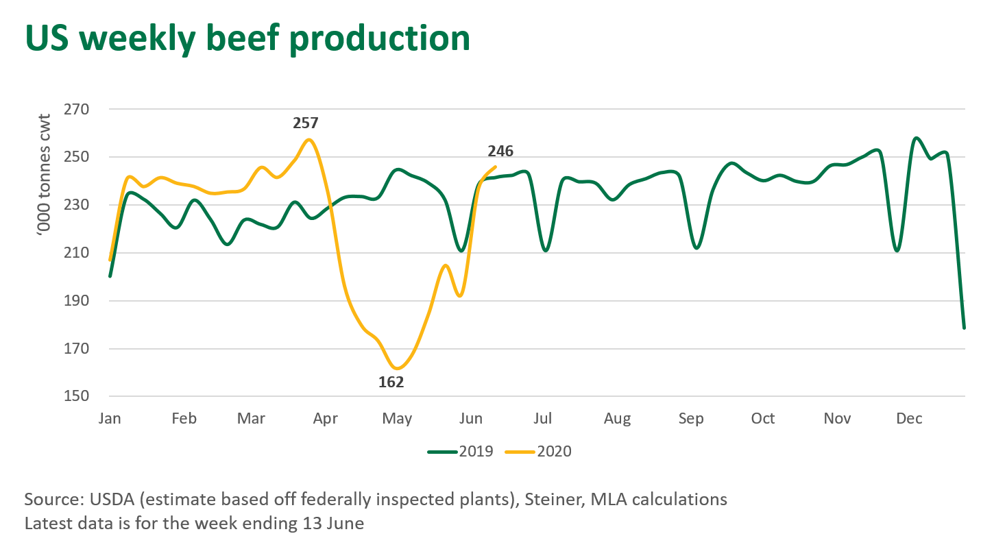 US-wkly-beef-prod-180620.png