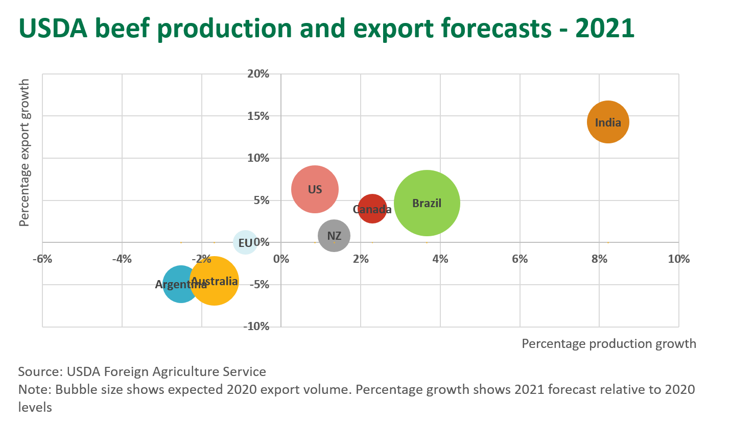 USDA-beef-prod-191120.png