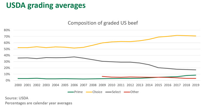 USDA-grading-averages-050320-1.jpg