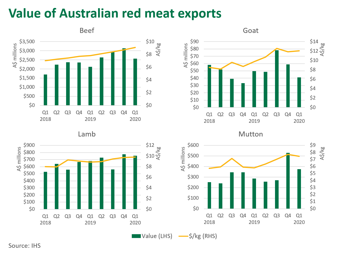 Value-Aust-red-meat-exports-140520.png
