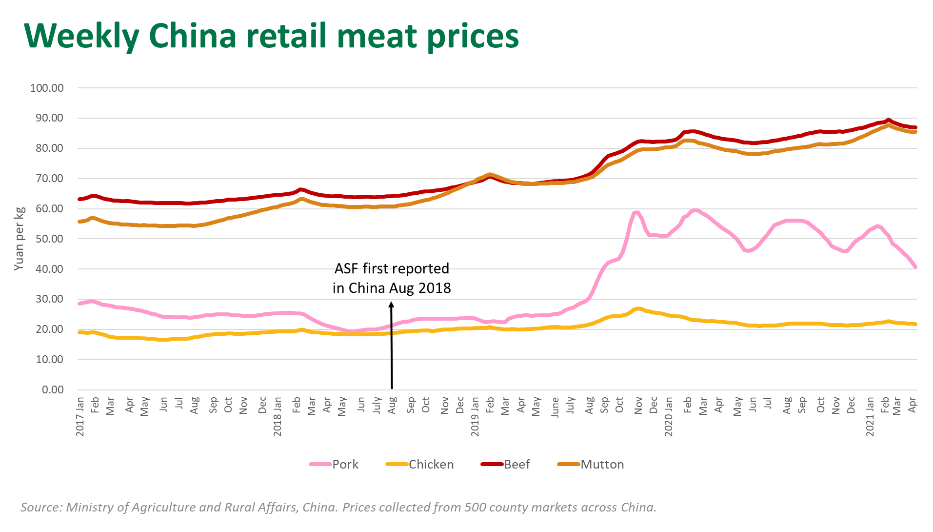 Wkly-China-retail-meat-prices-220421.png