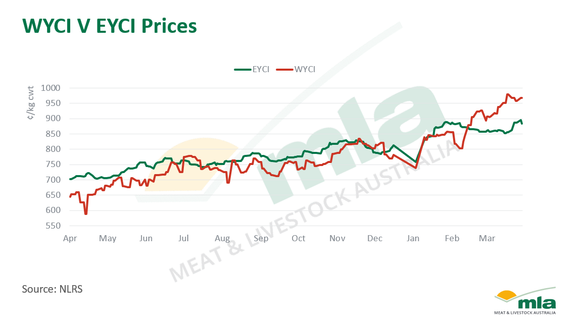 WYCI-v-EYCI-prices-010421.png