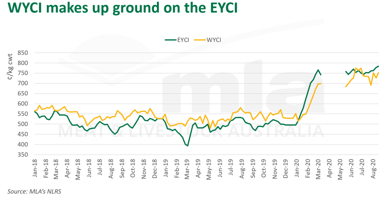 WYCI-vs-EYCI-270820.png