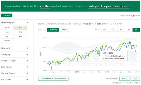 Beef Prices Chart