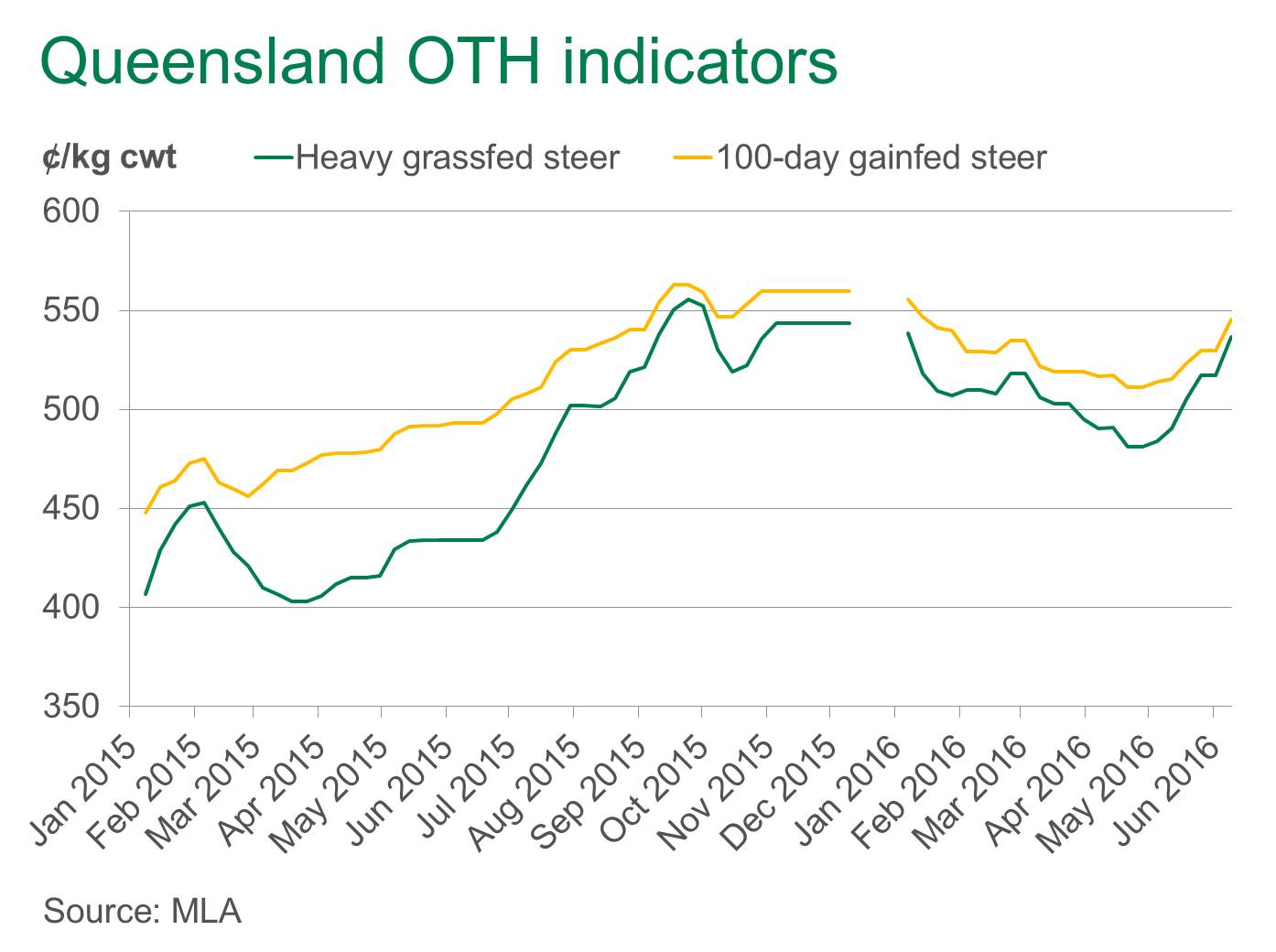 Queensland-OTH-inds-June-2016.jpg