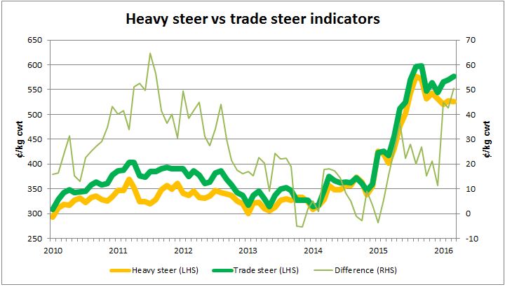 Trade-steer-premium.jpg