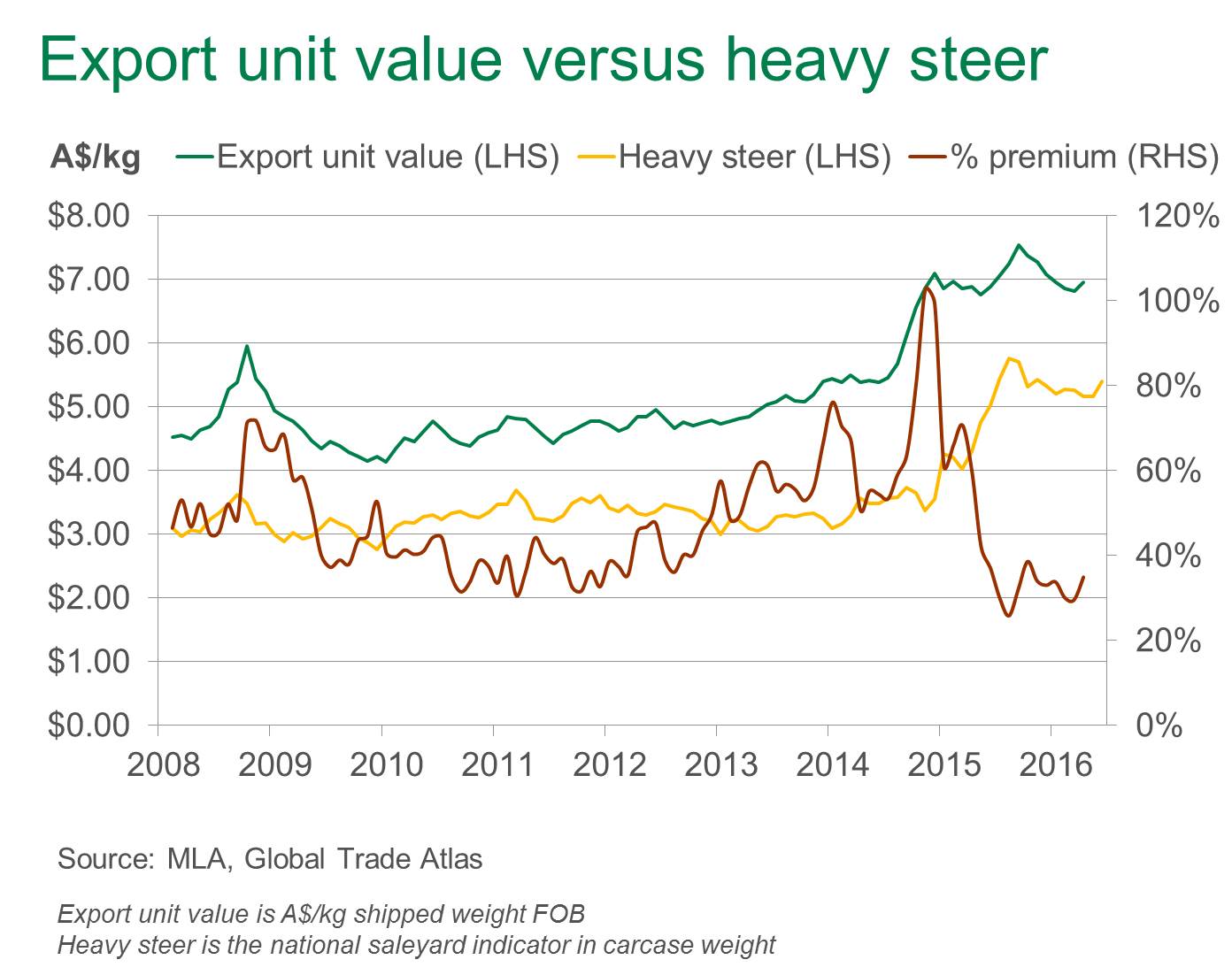 Unit-export-value-and-heavy-steer.jpg