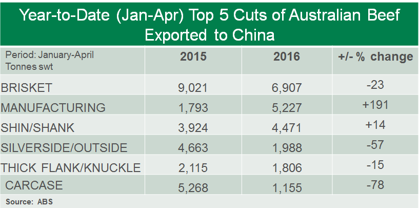 YTD-Top-5-Cuts-of-Australian-Beef-Exported-to-China.bmp